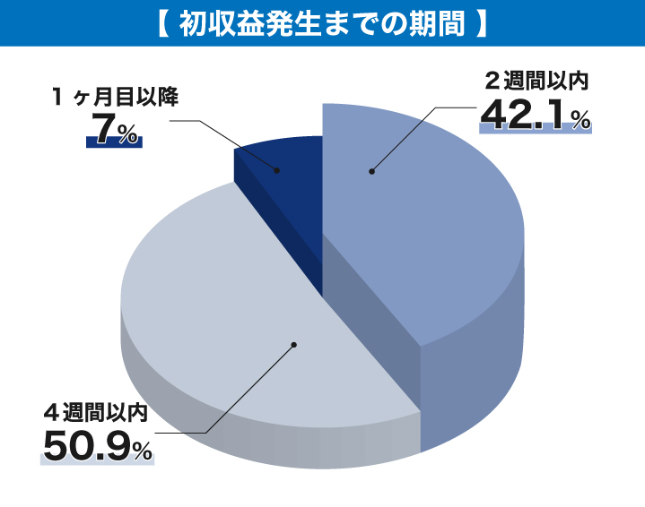 【初収益発生までの期間】初日：22.5%、3日以内：71.2%、3日目以降：6.3%
