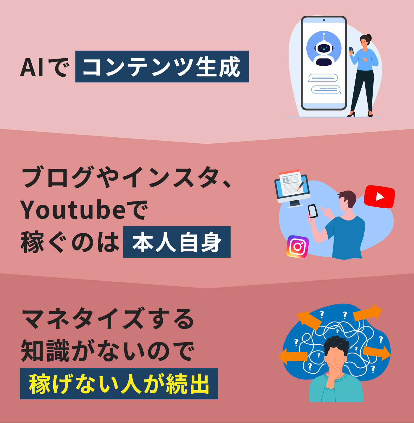 AIでコンテンツ生成→ブログやインスタ、Youtubeで稼ぐのは本人自身→マネタイズする知識がないので『稼げない人が続出』