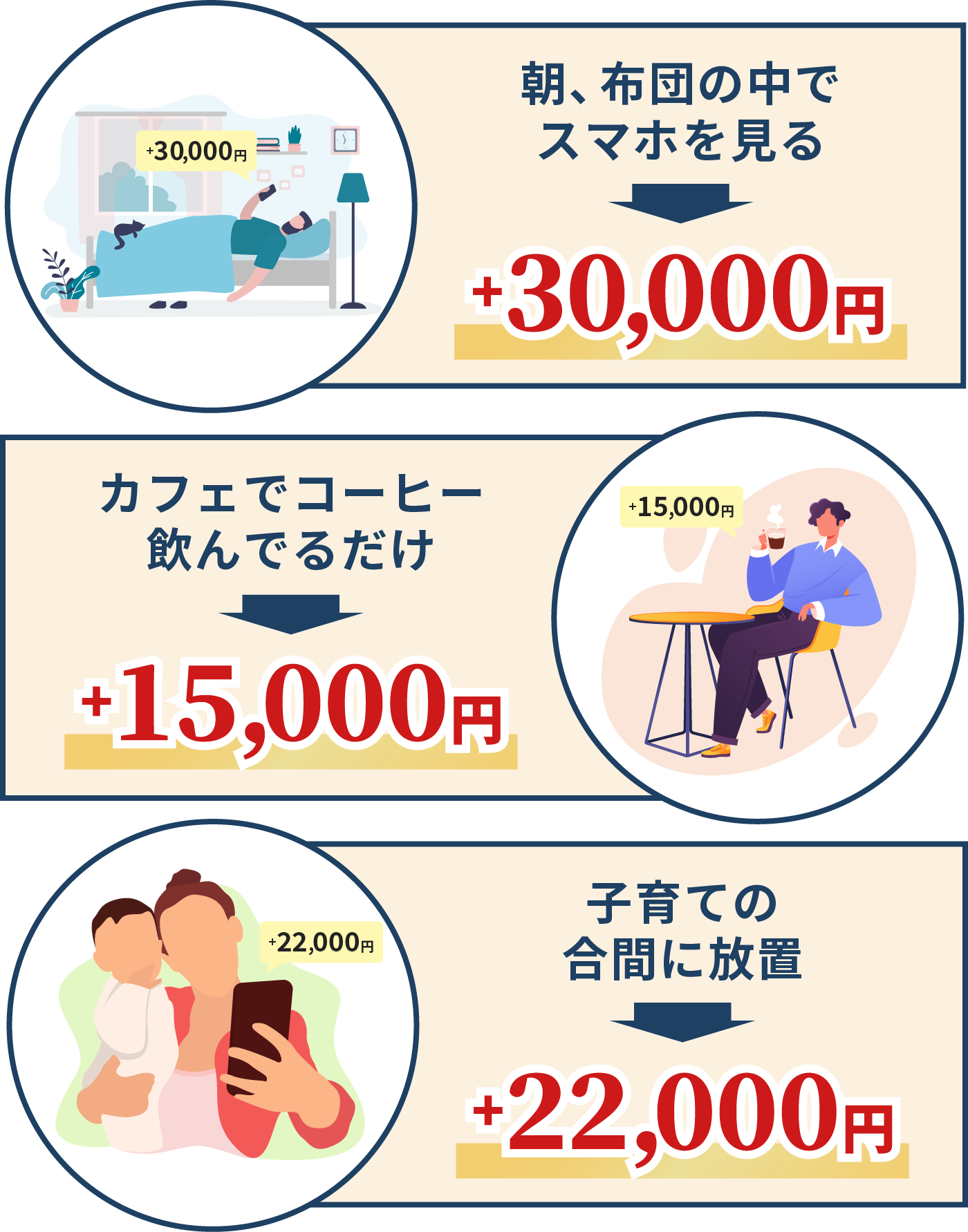 朝、布団の中でスマホをみる→+30,000円｜カフェでコーヒー飲んでるだけ→+15,000円｜子育ての合間に放置→+22,000円