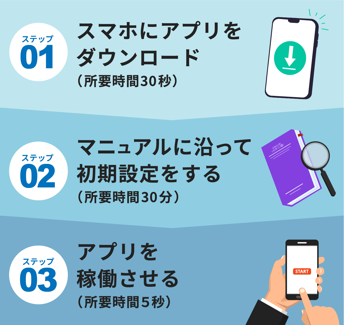 [ステップ01]スマホにアプリをダウンロード(所要時間30秒)[ステップ02]マニュアルに沿って初期設定を完了する(所要時間30分)[ステップ03]アプリを起動させる(所要時間5秒)